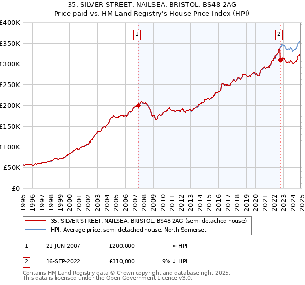 35, SILVER STREET, NAILSEA, BRISTOL, BS48 2AG: Price paid vs HM Land Registry's House Price Index