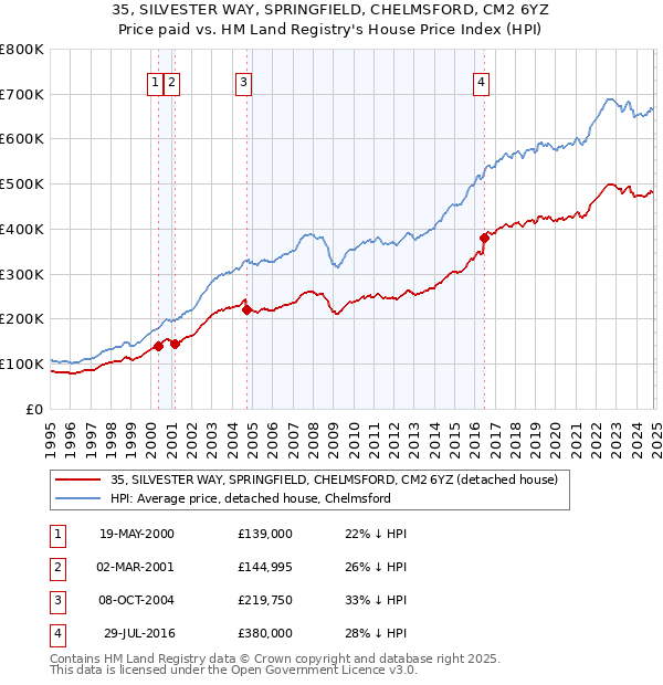 35, SILVESTER WAY, SPRINGFIELD, CHELMSFORD, CM2 6YZ: Price paid vs HM Land Registry's House Price Index