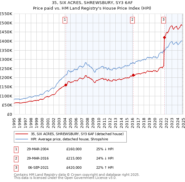 35, SIX ACRES, SHREWSBURY, SY3 6AF: Price paid vs HM Land Registry's House Price Index