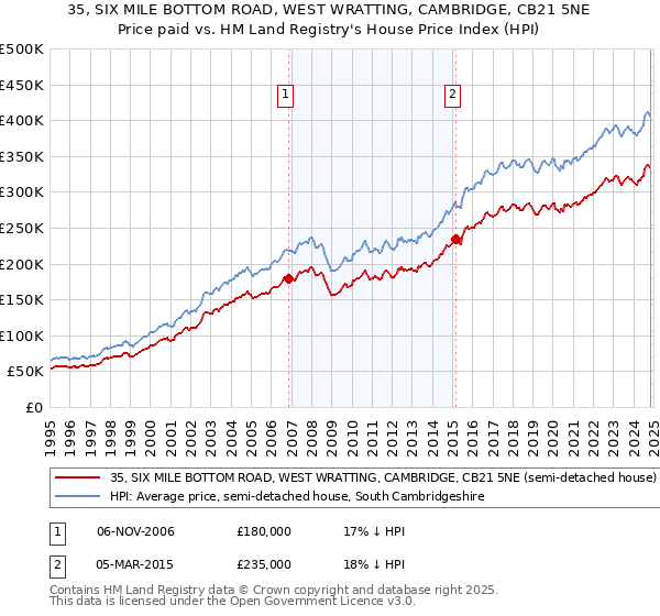 35, SIX MILE BOTTOM ROAD, WEST WRATTING, CAMBRIDGE, CB21 5NE: Price paid vs HM Land Registry's House Price Index