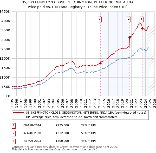 35, SKEFFINGTON CLOSE, GEDDINGTON, KETTERING, NN14 1BA: Price paid vs HM Land Registry's House Price Index