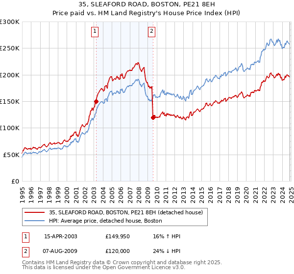 35, SLEAFORD ROAD, BOSTON, PE21 8EH: Price paid vs HM Land Registry's House Price Index