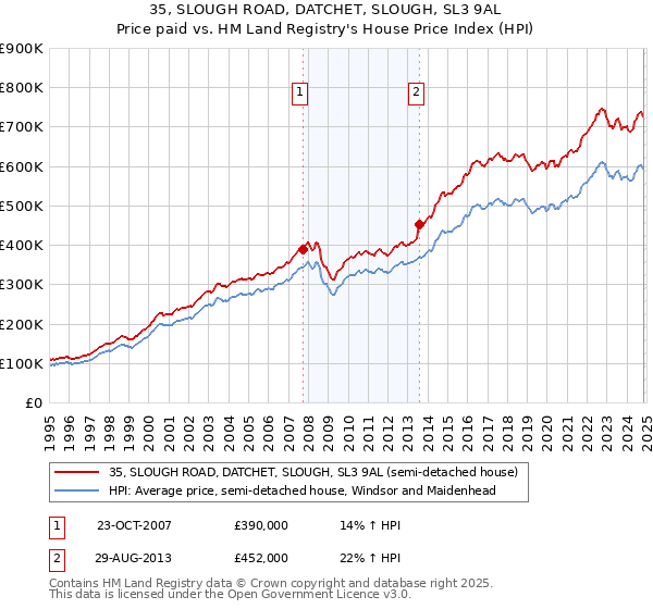 35, SLOUGH ROAD, DATCHET, SLOUGH, SL3 9AL: Price paid vs HM Land Registry's House Price Index