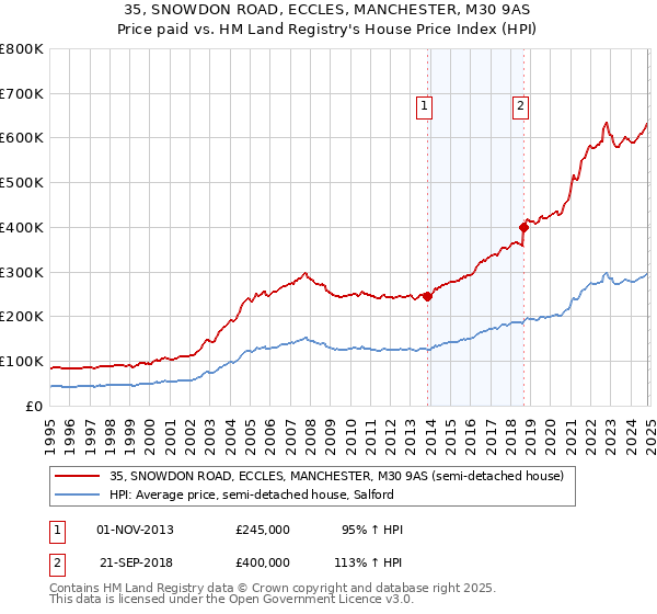 35, SNOWDON ROAD, ECCLES, MANCHESTER, M30 9AS: Price paid vs HM Land Registry's House Price Index