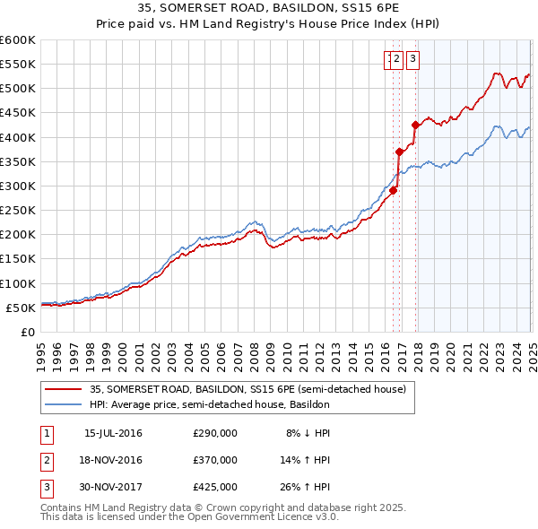 35, SOMERSET ROAD, BASILDON, SS15 6PE: Price paid vs HM Land Registry's House Price Index