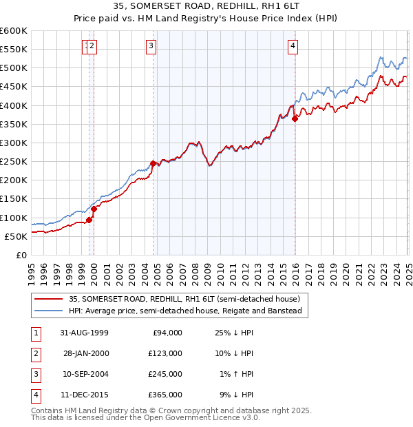 35, SOMERSET ROAD, REDHILL, RH1 6LT: Price paid vs HM Land Registry's House Price Index