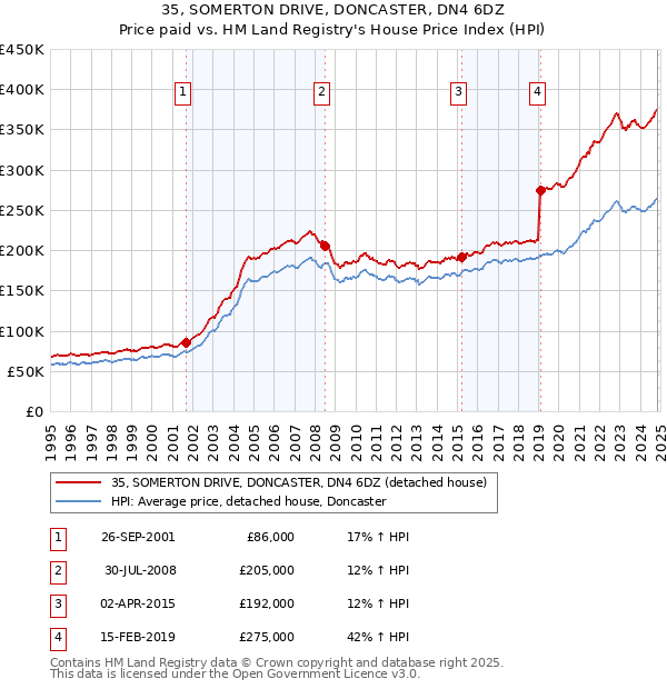 35, SOMERTON DRIVE, DONCASTER, DN4 6DZ: Price paid vs HM Land Registry's House Price Index