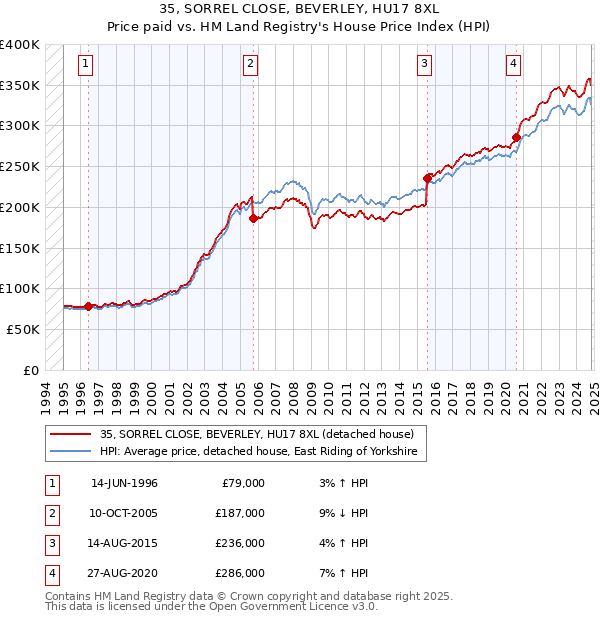 35, SORREL CLOSE, BEVERLEY, HU17 8XL: Price paid vs HM Land Registry's House Price Index