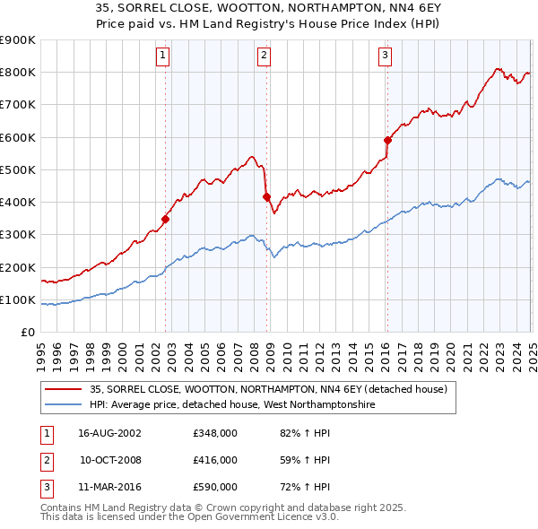 35, SORREL CLOSE, WOOTTON, NORTHAMPTON, NN4 6EY: Price paid vs HM Land Registry's House Price Index