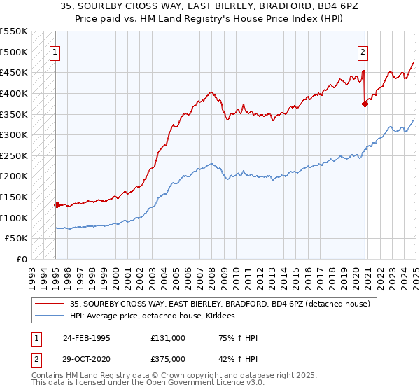 35, SOUREBY CROSS WAY, EAST BIERLEY, BRADFORD, BD4 6PZ: Price paid vs HM Land Registry's House Price Index