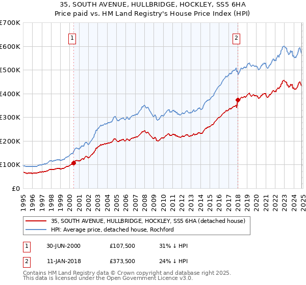 35, SOUTH AVENUE, HULLBRIDGE, HOCKLEY, SS5 6HA: Price paid vs HM Land Registry's House Price Index