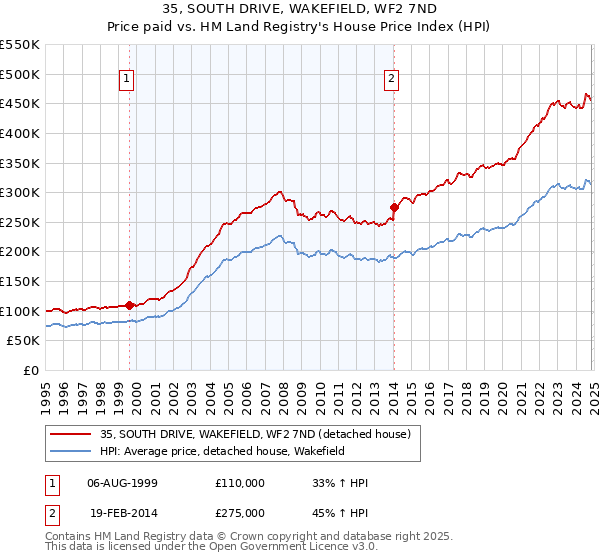 35, SOUTH DRIVE, WAKEFIELD, WF2 7ND: Price paid vs HM Land Registry's House Price Index