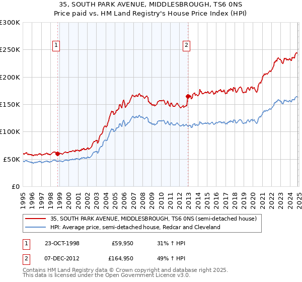 35, SOUTH PARK AVENUE, MIDDLESBROUGH, TS6 0NS: Price paid vs HM Land Registry's House Price Index