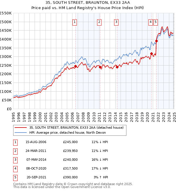 35, SOUTH STREET, BRAUNTON, EX33 2AA: Price paid vs HM Land Registry's House Price Index