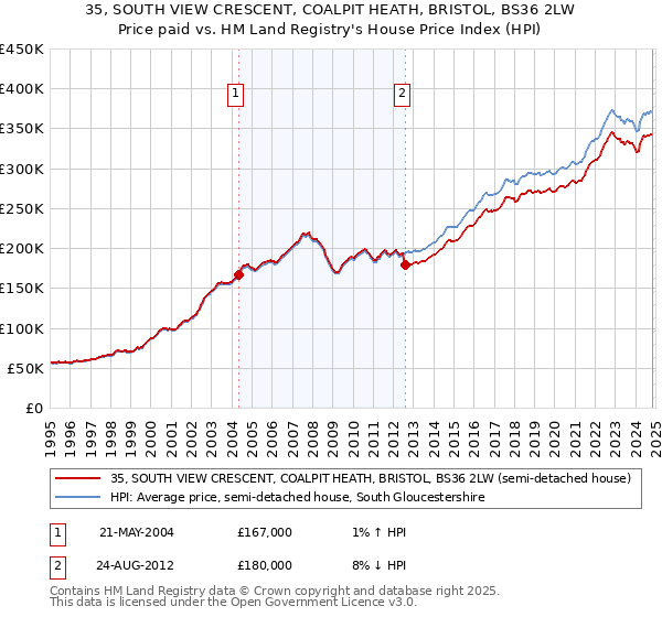 35, SOUTH VIEW CRESCENT, COALPIT HEATH, BRISTOL, BS36 2LW: Price paid vs HM Land Registry's House Price Index