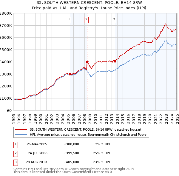 35, SOUTH WESTERN CRESCENT, POOLE, BH14 8RW: Price paid vs HM Land Registry's House Price Index