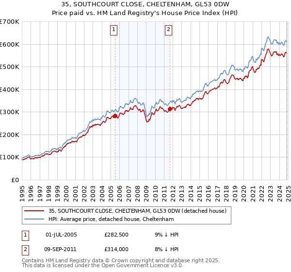 35, SOUTHCOURT CLOSE, CHELTENHAM, GL53 0DW: Price paid vs HM Land Registry's House Price Index