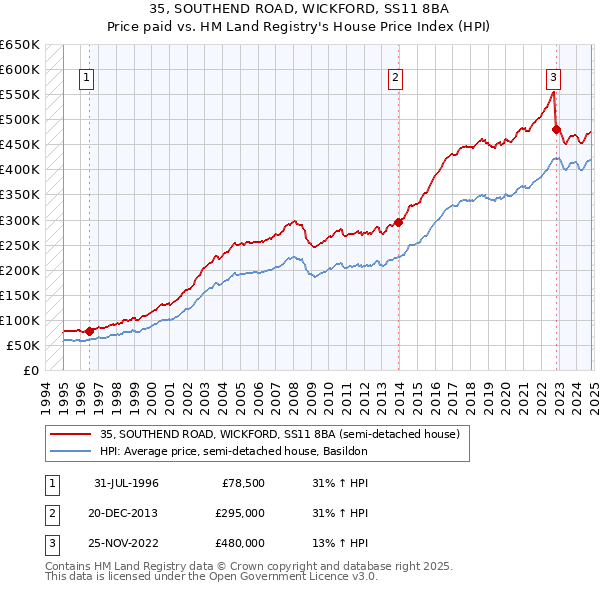 35, SOUTHEND ROAD, WICKFORD, SS11 8BA: Price paid vs HM Land Registry's House Price Index