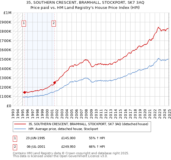 35, SOUTHERN CRESCENT, BRAMHALL, STOCKPORT, SK7 3AQ: Price paid vs HM Land Registry's House Price Index