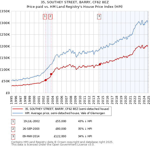 35, SOUTHEY STREET, BARRY, CF62 8EZ: Price paid vs HM Land Registry's House Price Index