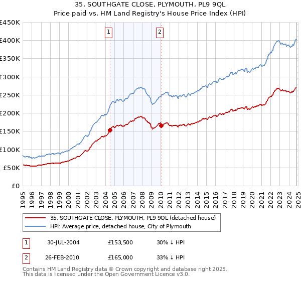 35, SOUTHGATE CLOSE, PLYMOUTH, PL9 9QL: Price paid vs HM Land Registry's House Price Index