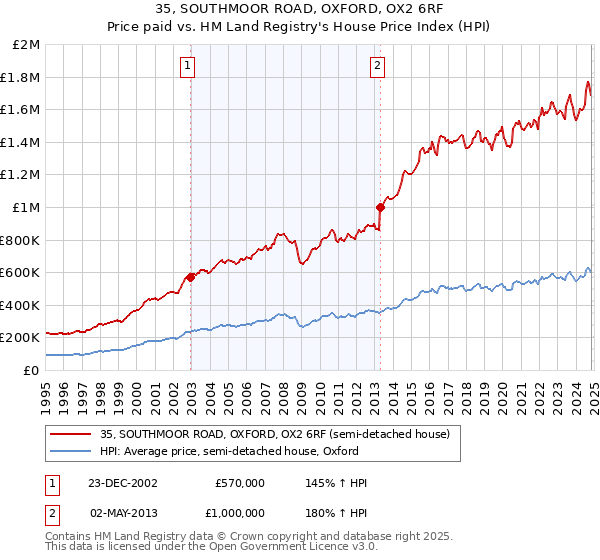 35, SOUTHMOOR ROAD, OXFORD, OX2 6RF: Price paid vs HM Land Registry's House Price Index