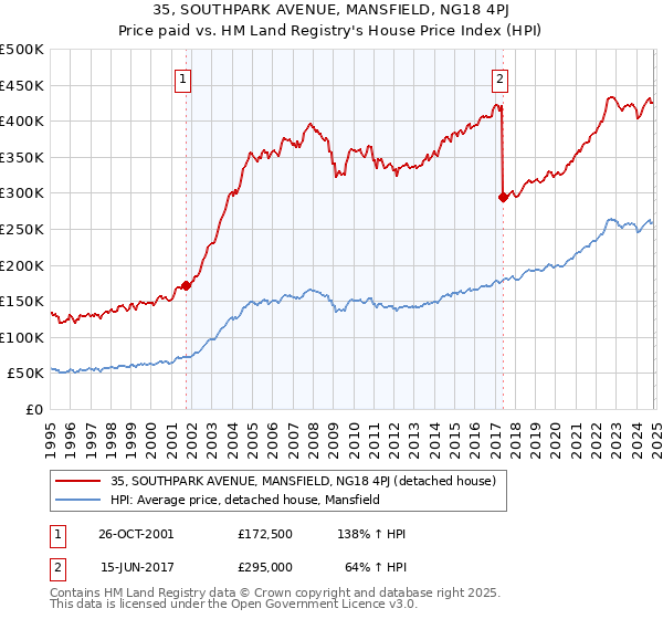 35, SOUTHPARK AVENUE, MANSFIELD, NG18 4PJ: Price paid vs HM Land Registry's House Price Index