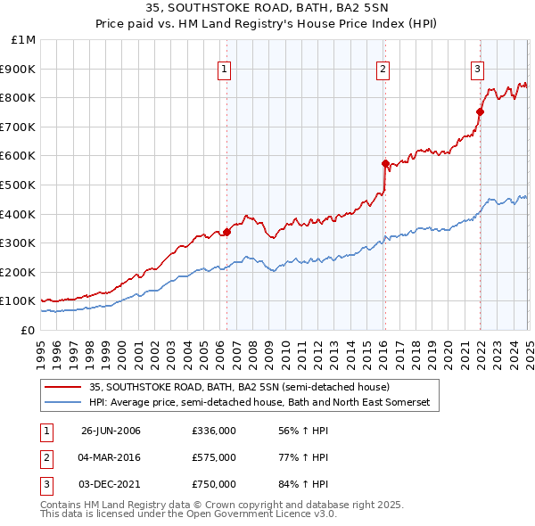 35, SOUTHSTOKE ROAD, BATH, BA2 5SN: Price paid vs HM Land Registry's House Price Index