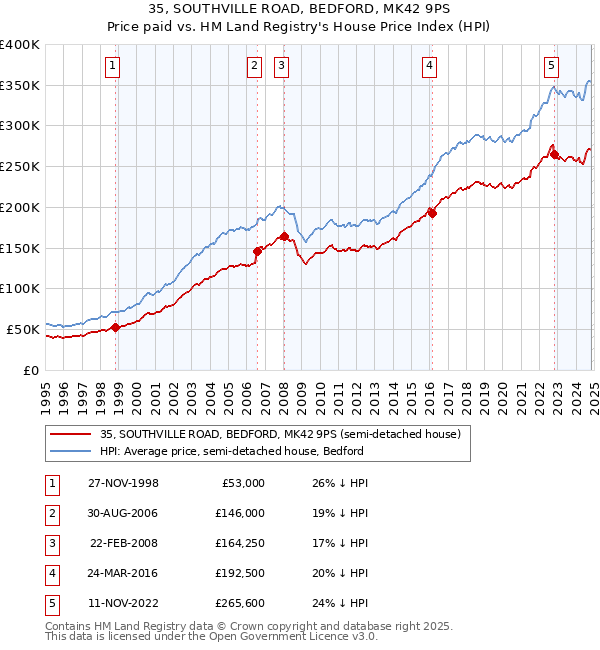 35, SOUTHVILLE ROAD, BEDFORD, MK42 9PS: Price paid vs HM Land Registry's House Price Index