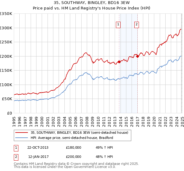 35, SOUTHWAY, BINGLEY, BD16 3EW: Price paid vs HM Land Registry's House Price Index