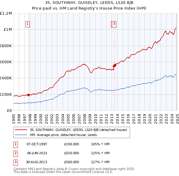 35, SOUTHWAY, GUISELEY, LEEDS, LS20 8JB: Price paid vs HM Land Registry's House Price Index