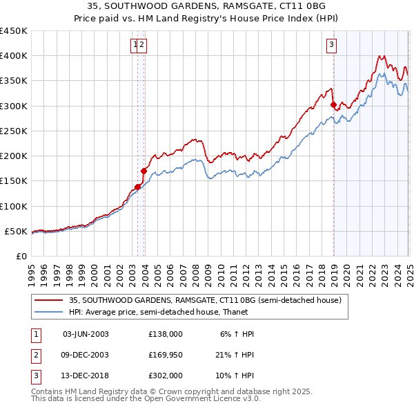 35, SOUTHWOOD GARDENS, RAMSGATE, CT11 0BG: Price paid vs HM Land Registry's House Price Index