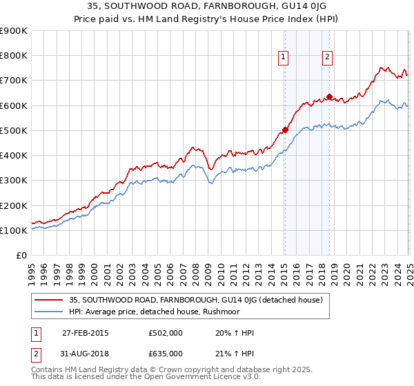 35, SOUTHWOOD ROAD, FARNBOROUGH, GU14 0JG: Price paid vs HM Land Registry's House Price Index