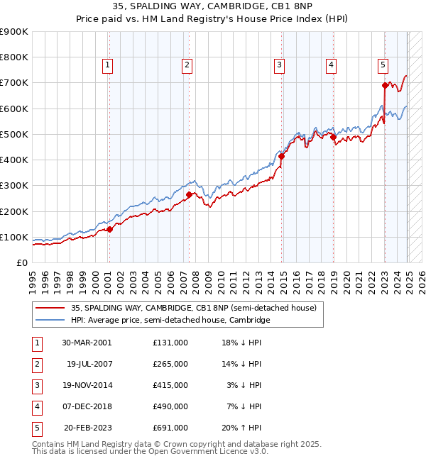 35, SPALDING WAY, CAMBRIDGE, CB1 8NP: Price paid vs HM Land Registry's House Price Index