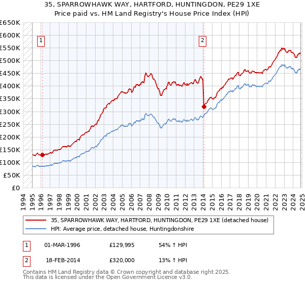 35, SPARROWHAWK WAY, HARTFORD, HUNTINGDON, PE29 1XE: Price paid vs HM Land Registry's House Price Index