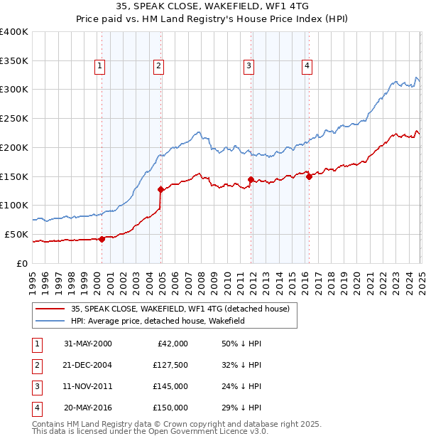 35, SPEAK CLOSE, WAKEFIELD, WF1 4TG: Price paid vs HM Land Registry's House Price Index