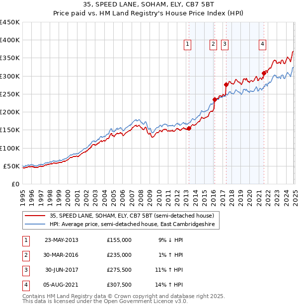 35, SPEED LANE, SOHAM, ELY, CB7 5BT: Price paid vs HM Land Registry's House Price Index