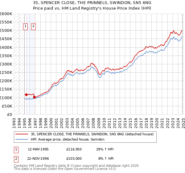 35, SPENCER CLOSE, THE PRINNELS, SWINDON, SN5 6NG: Price paid vs HM Land Registry's House Price Index