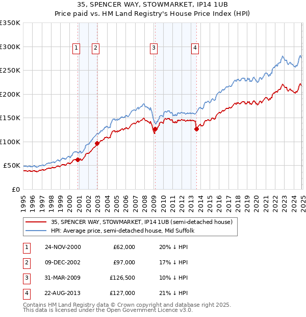 35, SPENCER WAY, STOWMARKET, IP14 1UB: Price paid vs HM Land Registry's House Price Index