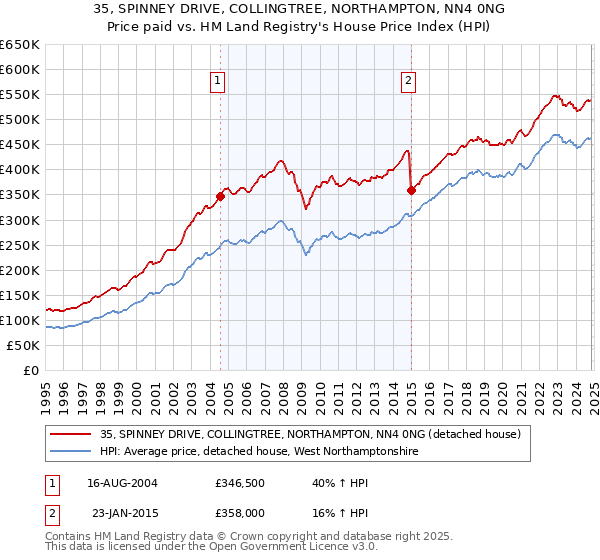 35, SPINNEY DRIVE, COLLINGTREE, NORTHAMPTON, NN4 0NG: Price paid vs HM Land Registry's House Price Index