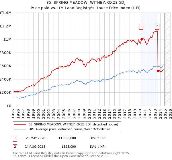 35, SPRING MEADOW, WITNEY, OX28 5DJ: Price paid vs HM Land Registry's House Price Index