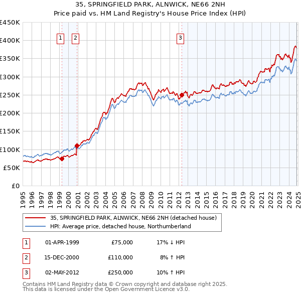 35, SPRINGFIELD PARK, ALNWICK, NE66 2NH: Price paid vs HM Land Registry's House Price Index