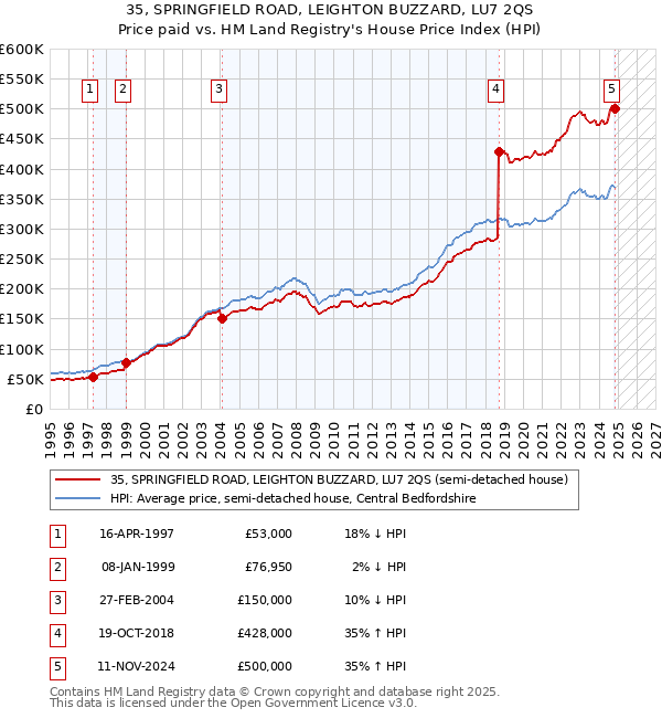 35, SPRINGFIELD ROAD, LEIGHTON BUZZARD, LU7 2QS: Price paid vs HM Land Registry's House Price Index