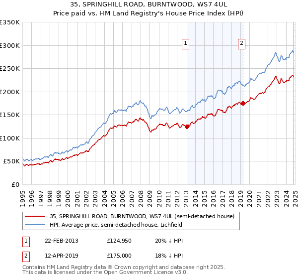 35, SPRINGHILL ROAD, BURNTWOOD, WS7 4UL: Price paid vs HM Land Registry's House Price Index