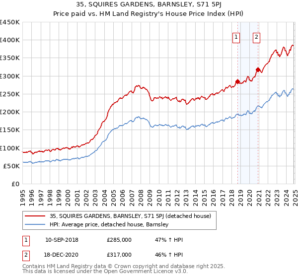 35, SQUIRES GARDENS, BARNSLEY, S71 5PJ: Price paid vs HM Land Registry's House Price Index