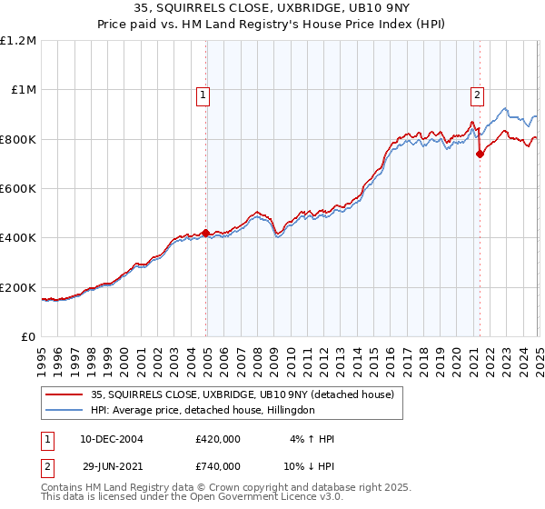 35, SQUIRRELS CLOSE, UXBRIDGE, UB10 9NY: Price paid vs HM Land Registry's House Price Index