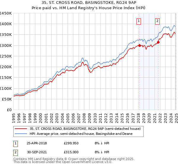 35, ST. CROSS ROAD, BASINGSTOKE, RG24 9AP: Price paid vs HM Land Registry's House Price Index