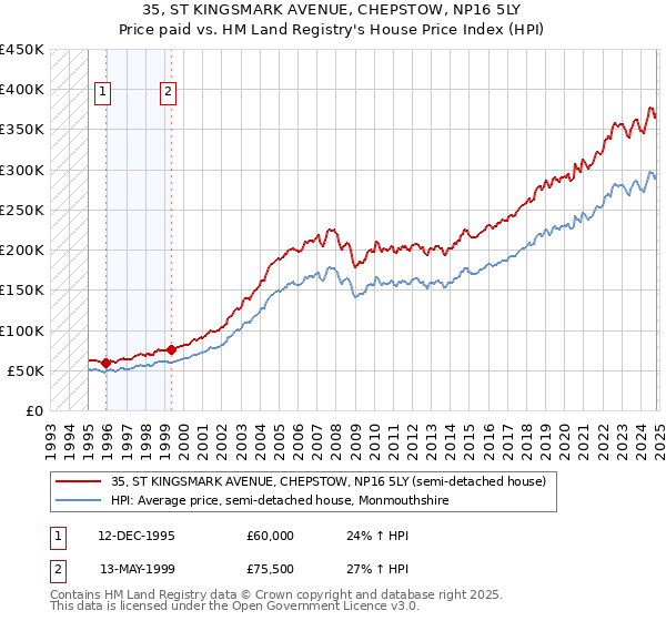 35, ST KINGSMARK AVENUE, CHEPSTOW, NP16 5LY: Price paid vs HM Land Registry's House Price Index