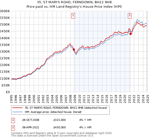 35, ST MARYS ROAD, FERNDOWN, BH22 9HB: Price paid vs HM Land Registry's House Price Index