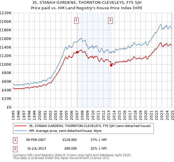 35, STANAH GARDENS, THORNTON-CLEVELEYS, FY5 5JH: Price paid vs HM Land Registry's House Price Index